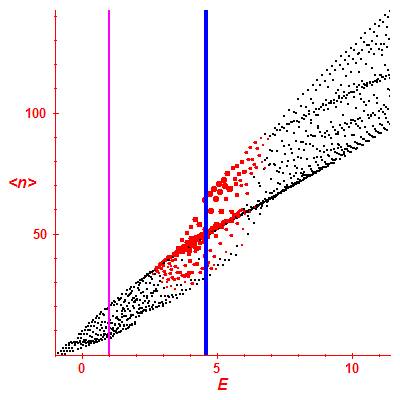 Peres lattice <N>